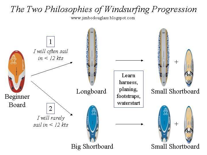 James' Blog: Top 18 Windsurfing Questions Answered