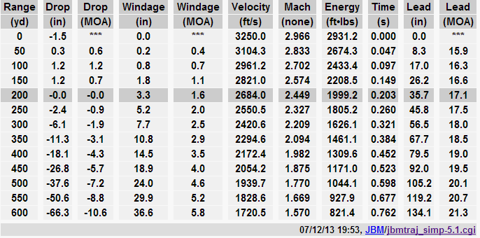 Ballistic Chart For 30 06 Winchester