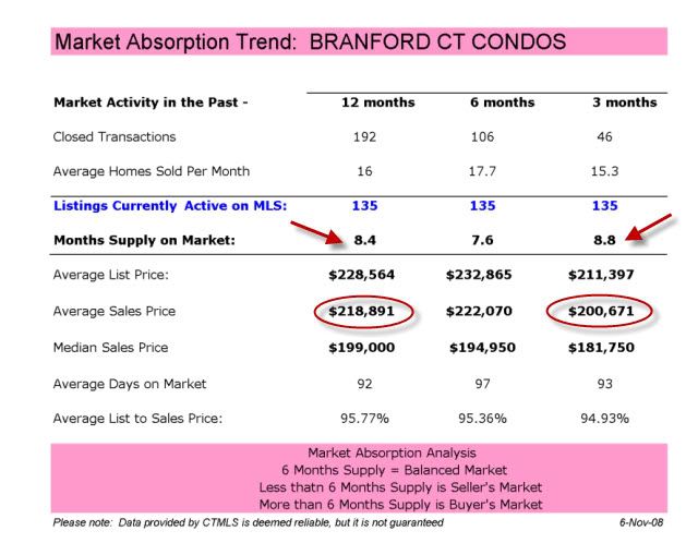 Branford CT Condos Market Report October 2008
