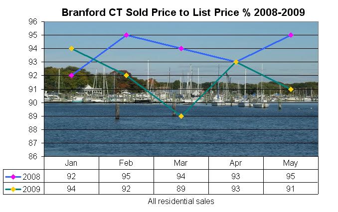 Branford CT Real Estate Market Report - June 2009