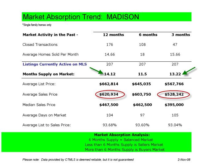 Madison Connecticut Real Estate Market Report October 2008