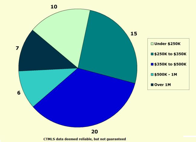 Branford Connecticut Real Estate Q3 Sales